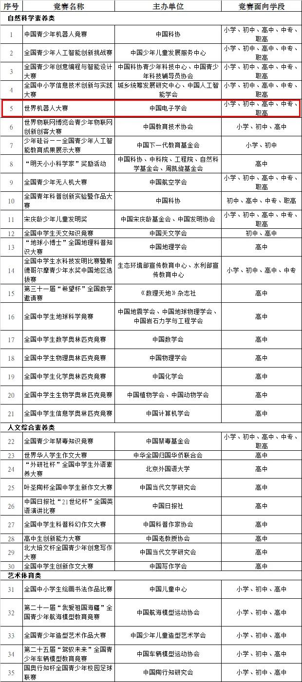 世界机器人大赛入围教育部竞赛白名单，中小学生也能参加“火星探索”