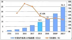 2020-2024年中国协作机器人产业的分析