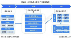 分析2021年中国工业机器人行业产业链现状及区域市场格局